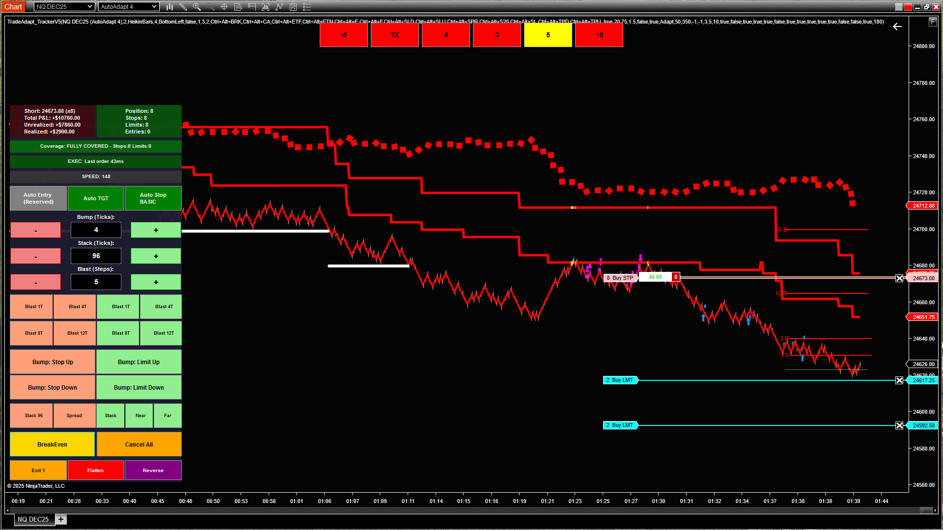 Stops moved to breakeven as first targets are hit