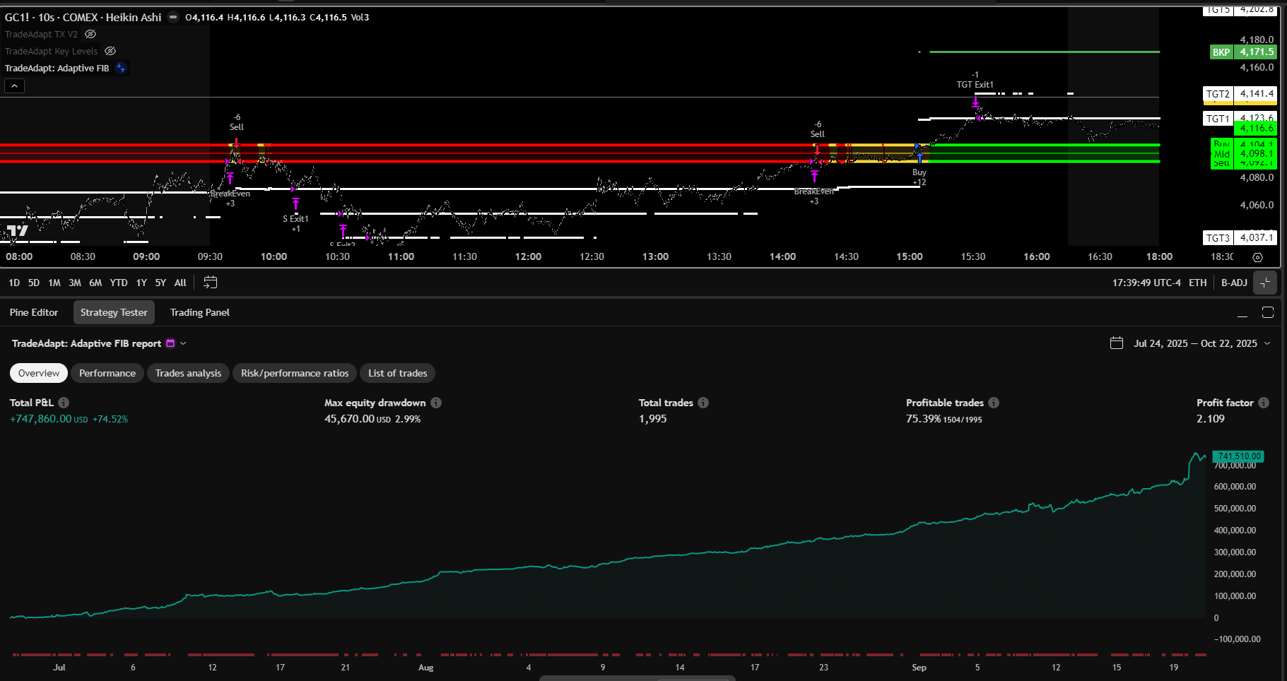 10-Second Chart Performance