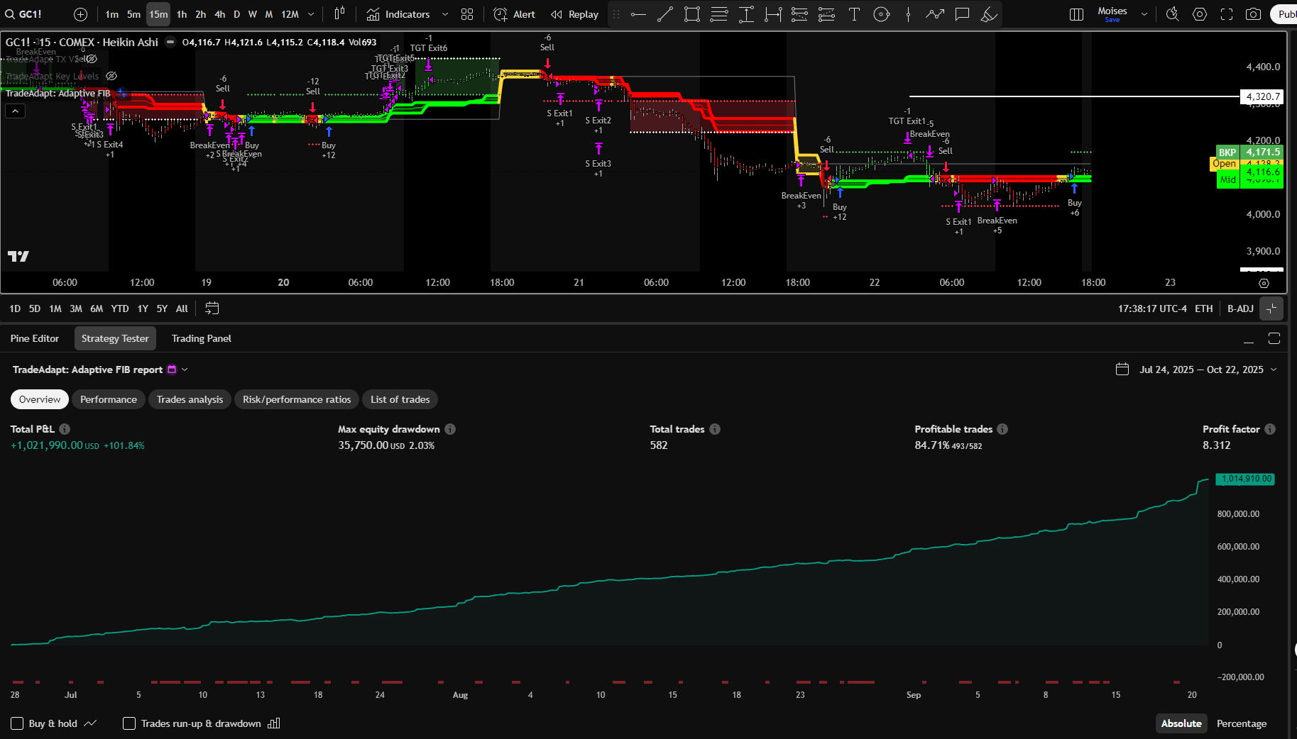 15-Minute Chart Performance