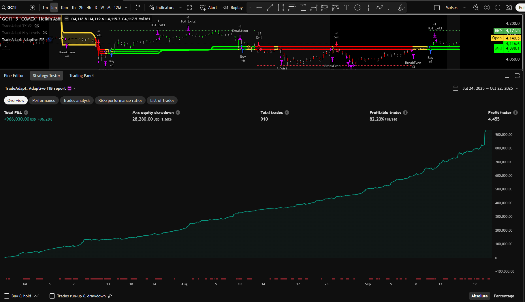5-Minute Chart Performance