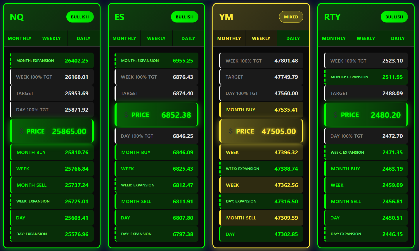 Multi-Market Dashboard