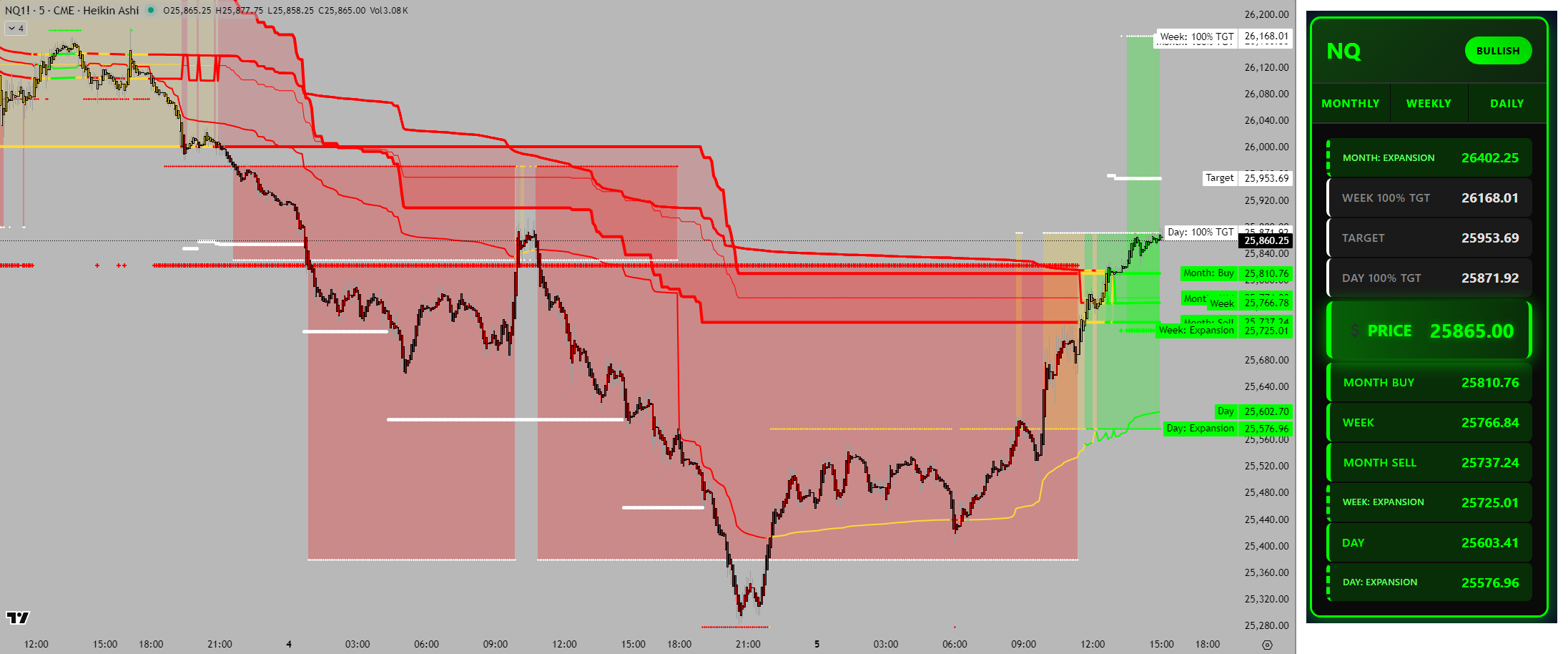 Chart with Dashboard Integration