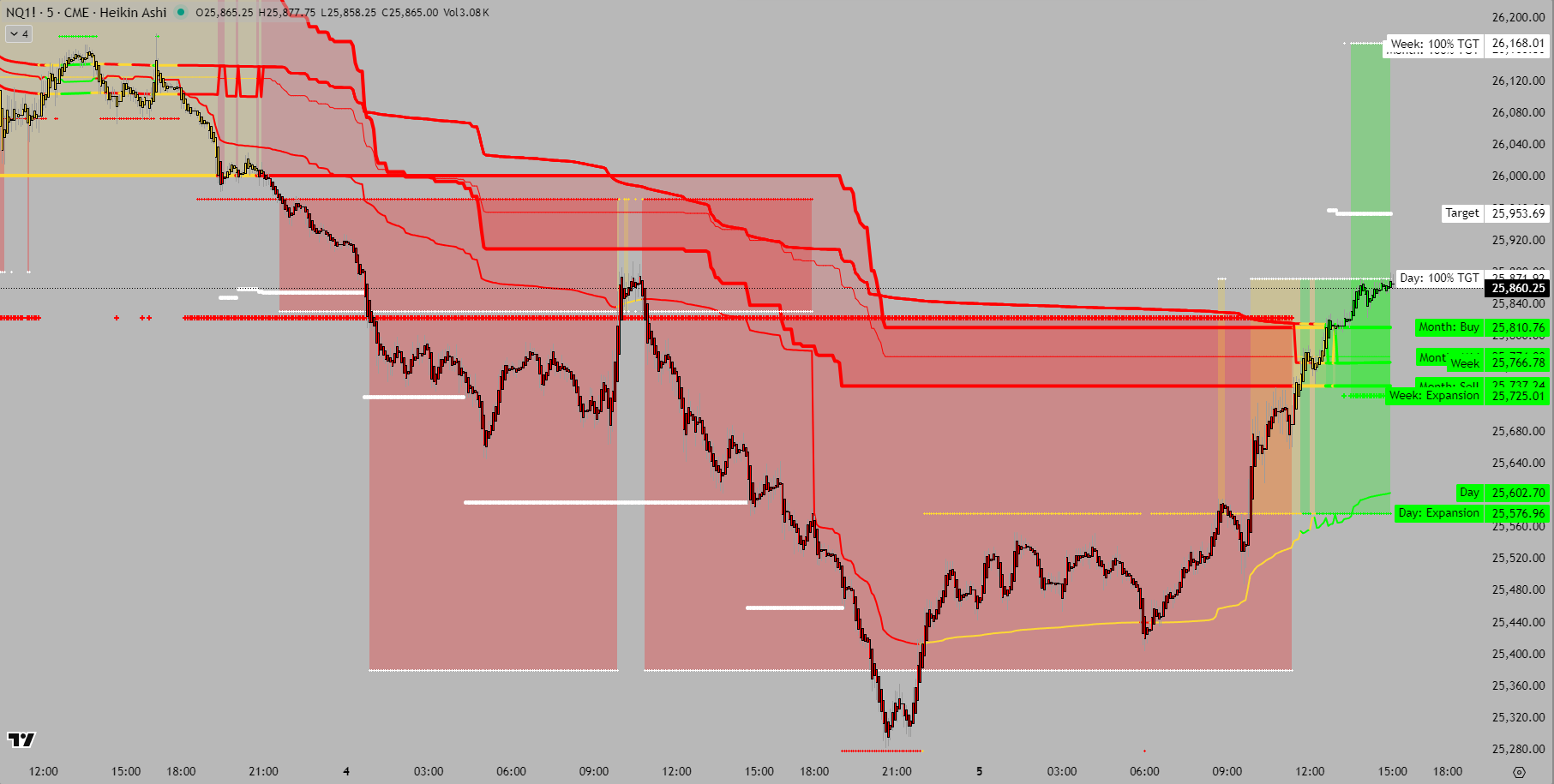 Multi-Timeframe View Combined