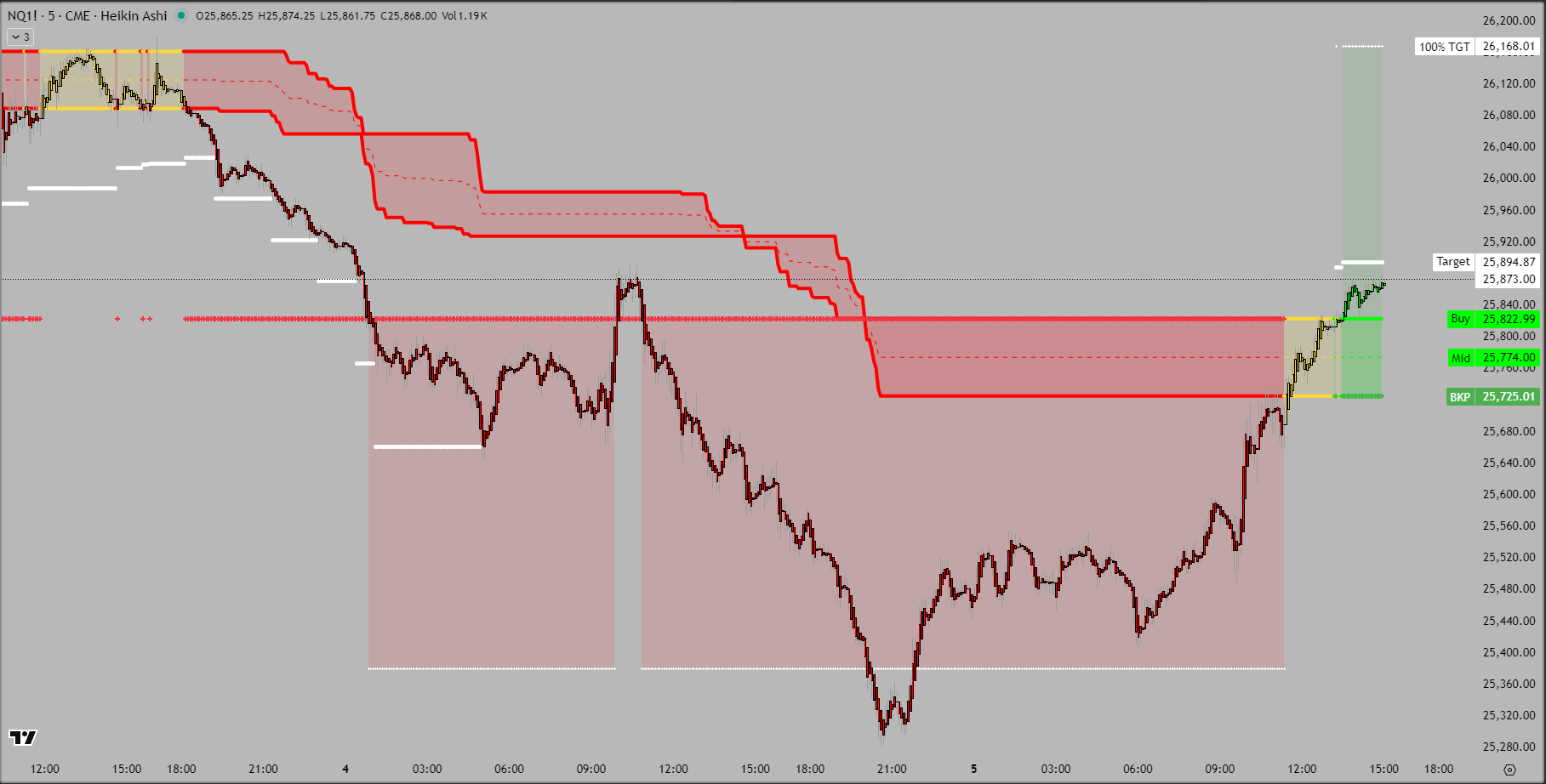 Weekly with Expansion Zones