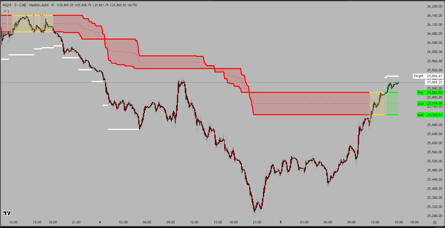Weekly with Target Levels