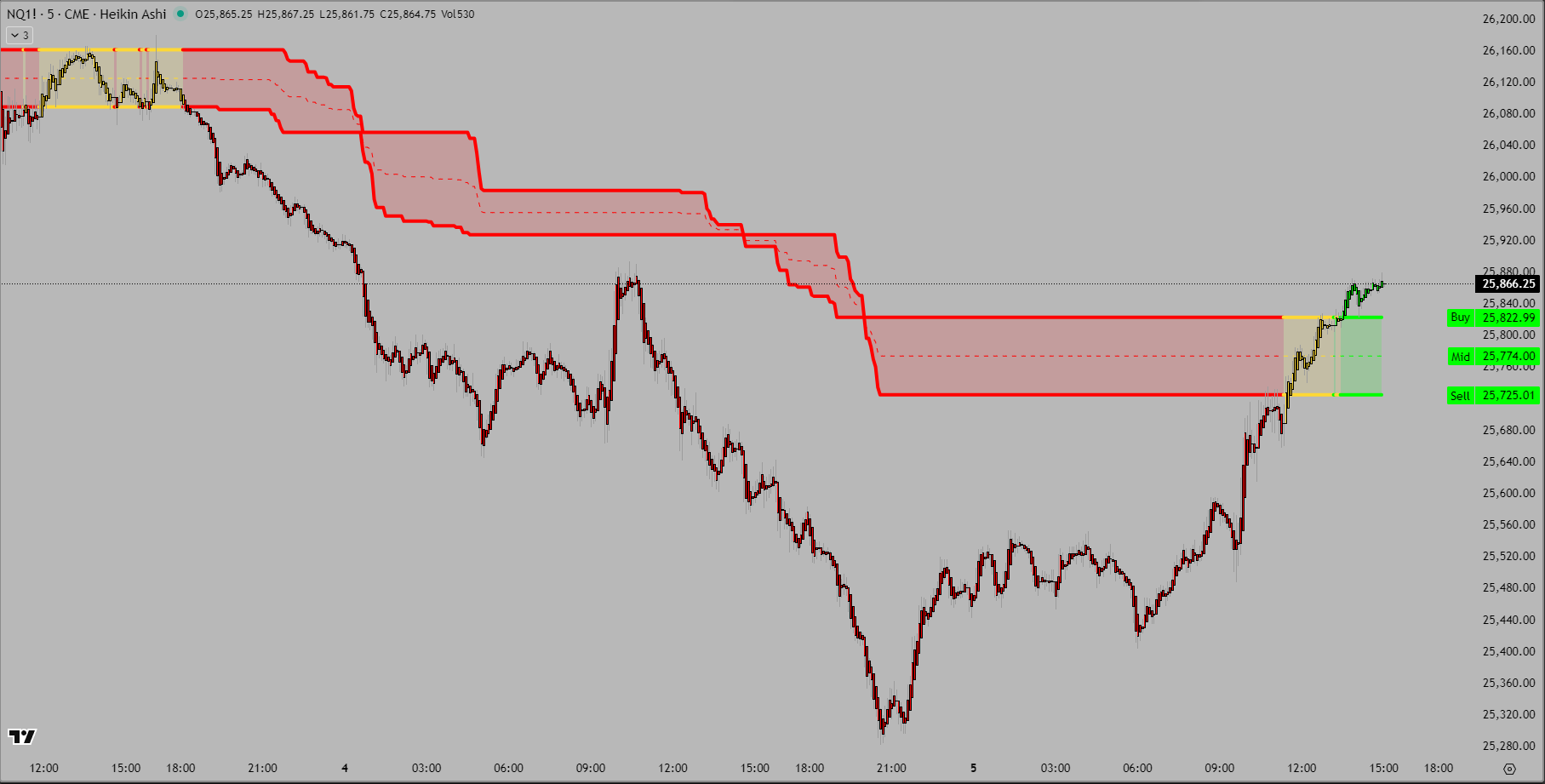 Weekly Buy/Sell Levels