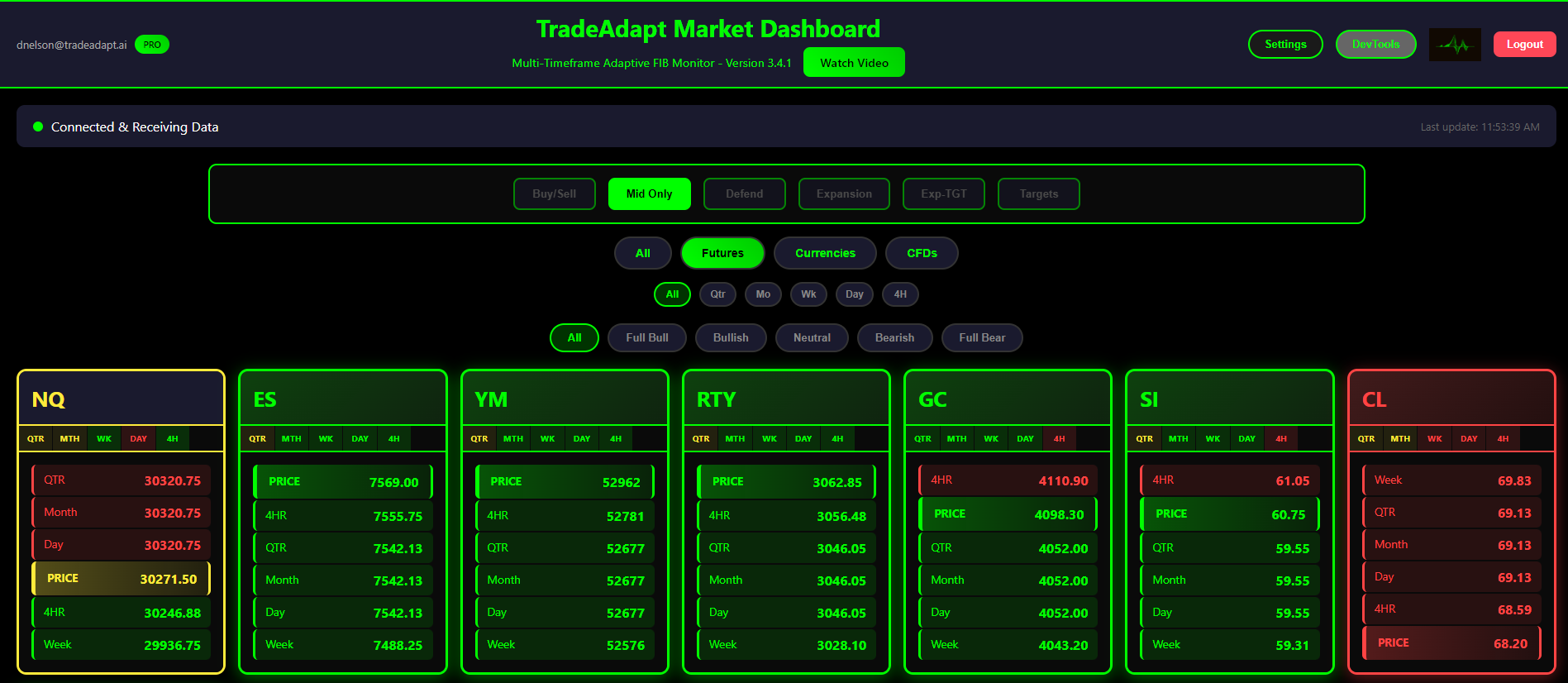 Multi-Market Dashboard