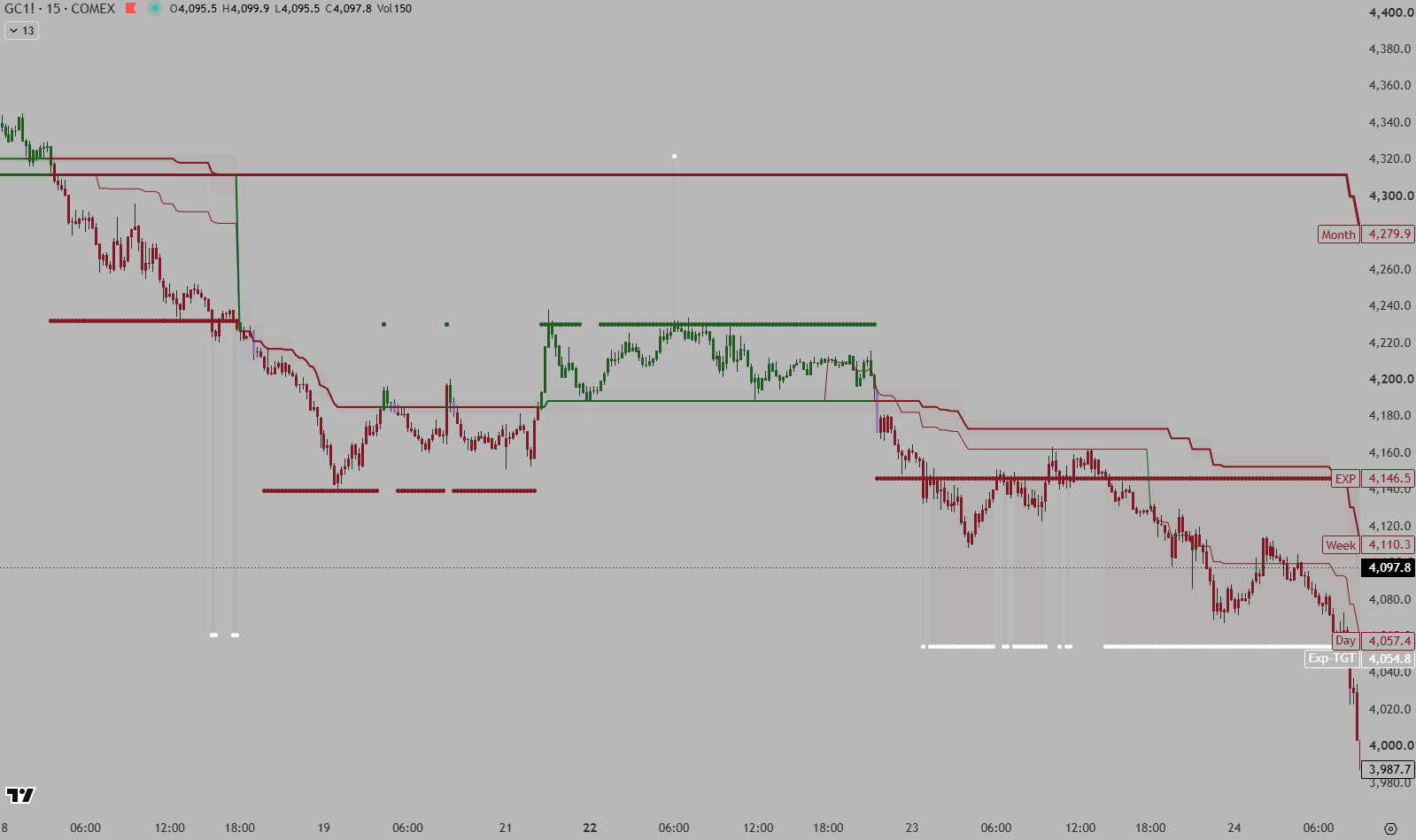TradingView Chart with Multi Adaptive FIB Indicator